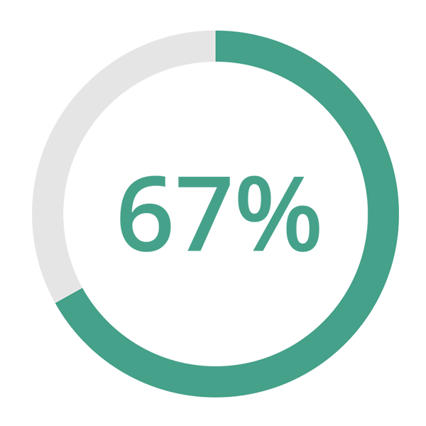 A semi-circular progress indicator shows 75% completion in green.