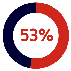 A circular chart showing 53 percent, with slightly more than half of the ring in red and the remainder in dark blue.