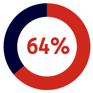 A donut chart showing 64% in red with the remaining portion in dark blue. The percentage is displayed in large red text at the center.