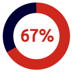 A circular progress chart displaying 67% in red, with a red segment covering two-thirds of the ring and a dark blue segment covering the remainder.