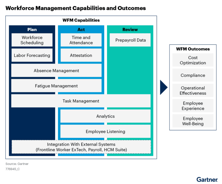 A diagram titled "Workforce Management Capabilities and Outcomes" displaying three phases: Plan, Act, and Review, with specific capabilities listed under each. It results in five outcomes: cost optimization, compliance, operational effectiveness, employee experience, and employee well-being.