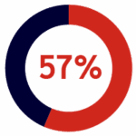 A circular chart with 57% displayed in the center; over half of the ring is colored red, indicating the percentage visually.