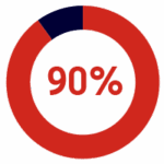 A red circular progress chart shows 90% completion, with a small unfilled segment at the top left.