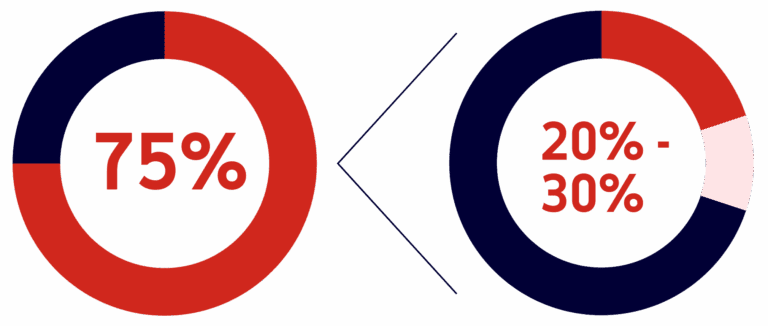 Two donut charts: the left shows 75% in red, and the right shows a range of 20%-30% in red, with the rest in dark blue and a small light pink segment.