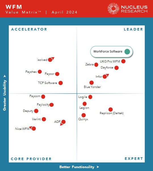 A chart categorizing various Workforce Management (WFM) software solutions based on usability and functionality. Solutions are placed within quadrants labeled Accelerator, Core Provider, Facilitator, and Expert.