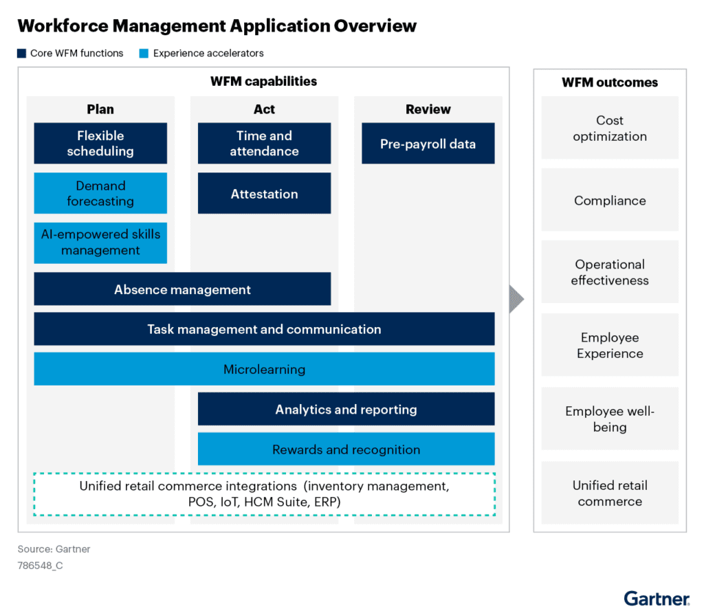 Chart showing workforce management application with sections: Plan, Act, Review, WFM capabilities, WFM outcomes, and unified retail commerce integrations. Source: Gartner.