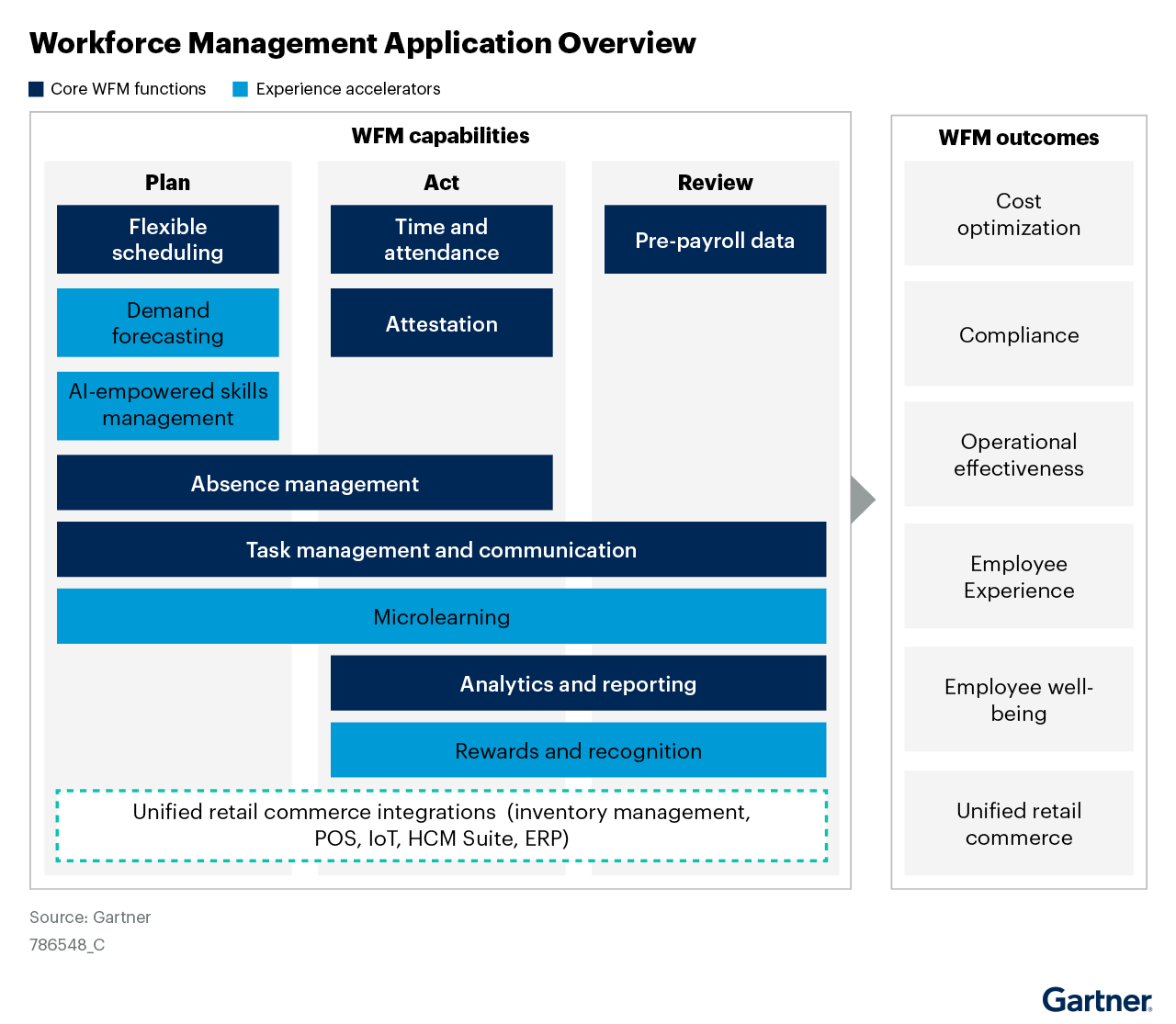 2024 Gartner® Market Guide for Workforce Management Applications