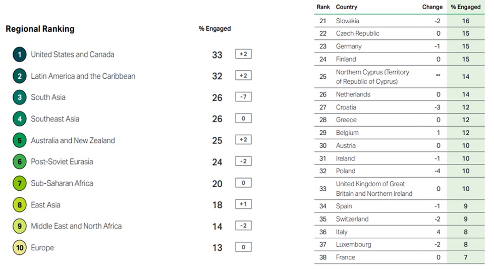 A chart showing regional engagement rankings. United States and Canada top the list, followed by Latin America and the Caribbean. Slovakia ranks first in country-specific engagement.