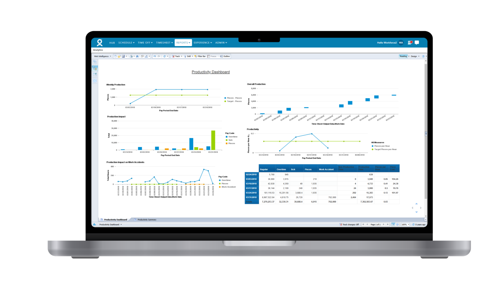 A laptop displaying workforce analysis software showcases a dashboard with various charts and graphs, illustrating data trends and analytics.