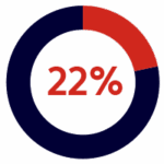A circular chart showing 22 percent in red, with the corresponding segment highlighted; the remaining 78 percent is shown in dark blue.
