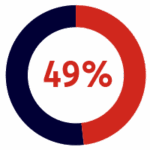 A circular chart with a 49% value displayed in the center; nearly half of the circle is filled in red, and the rest is dark blue.