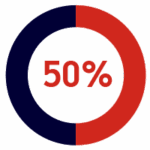 A circular chart split evenly in half, with one side red and the other dark blue, showing "50%" in red text at the center.