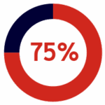 A red and navy circular progress chart showing 75% completion, with "75%" displayed in large red numbers at the center.