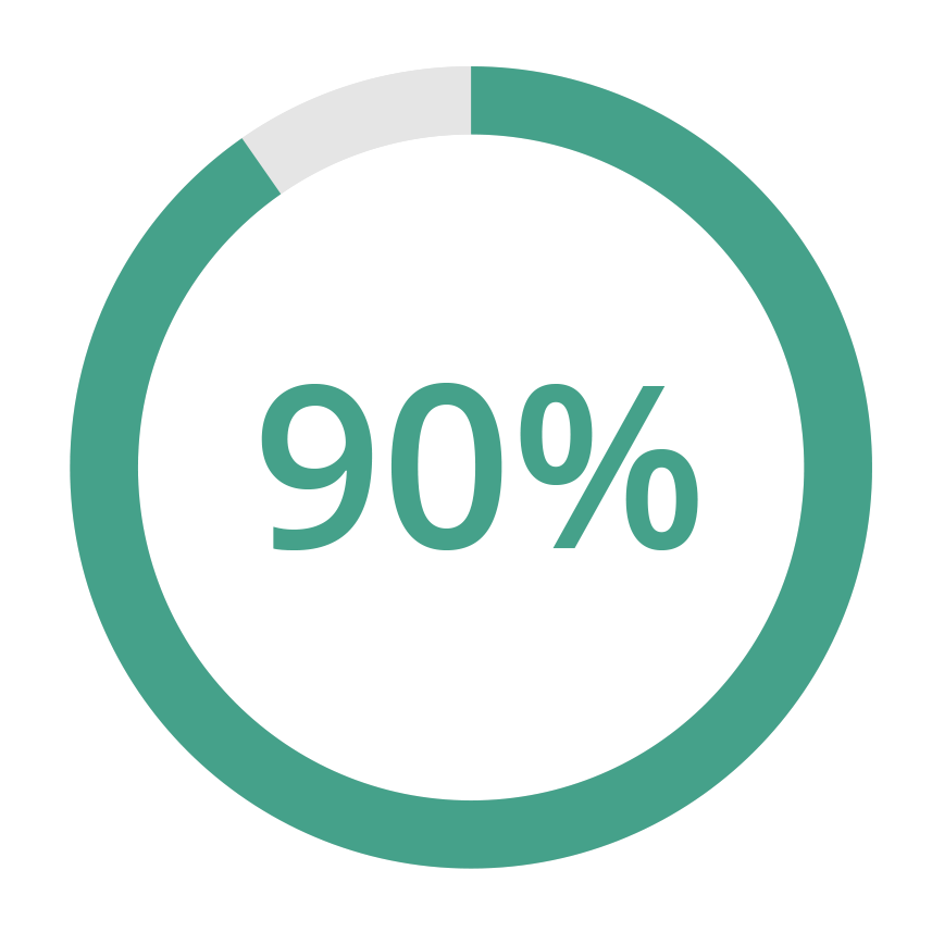 A green circular progress bar showing 90% completion.