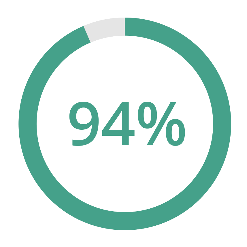 A circular progress bar shows 94% filled in teal with a small unfilled white segment.