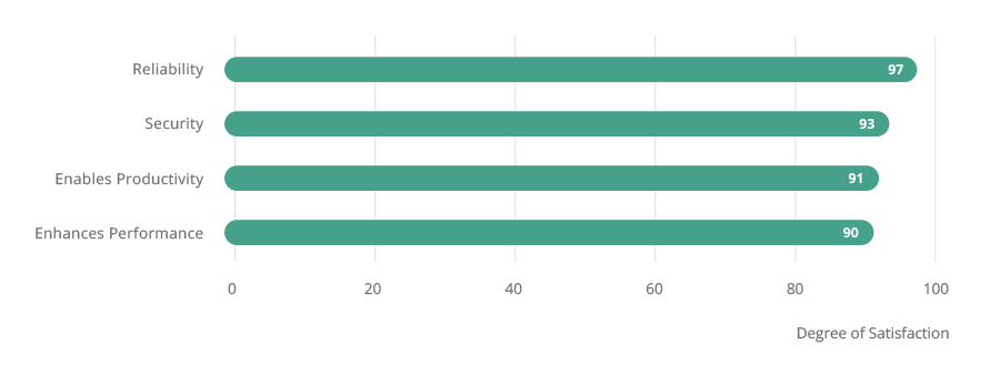 Bar chart showing satisfaction scores: Reliability (97), Security (93), Enables Productivity (91), Enhances Performance (90) on a scale from 0 to 100.