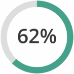A circular progress bar with 62% displayed in the center; 62% of the circle is filled in green, the rest is gray.