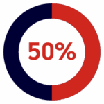 A circular chart split evenly in half, with one side dark blue and the other red, displaying "50%" in red text at the center.