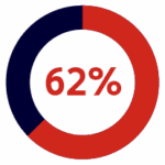 A circular progress chart showing 62% in red, with the remaining 38% in dark blue.