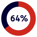 A circular progress chart with 64% displayed in the center. The majority of the ring is red, with a smaller blue segment.
