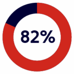 A circular progress chart showing 82% completion, with most of the circle in red and a small remaining segment in dark blue.