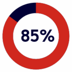 A red circular progress chart shows 85% completion, with the percentage displayed in the center in bold dark blue text.