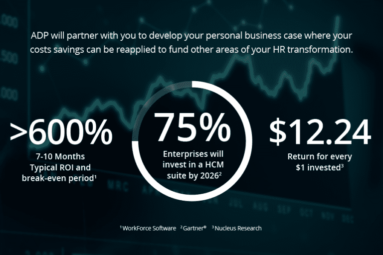 Business statistics graphic with over 600% ROI, 75% of enterprises investing in HCM by 2026, and $12.24 return per $1 invested. Includes sources: WorkForce Software, Gartner, Nucleus Research.