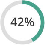 A circular progress chart showing 42 percent completion with a green segment.