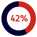 A circular progress chart showing 42% in red, with 42% of the circle colored red and the remainder in dark blue.