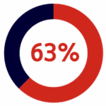 A circular progress chart with a red segment representing 63 percent, displayed as "63%" in the center.