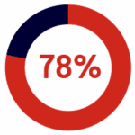 A circular progress chart is mostly filled in red, indicating 78% completion, with a small remaining section in dark blue.