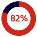 A circular progress chart displays 82% in red, indicating the completion of 82 percent.
