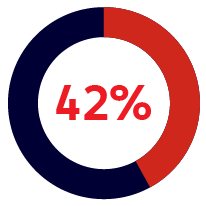 A circular chart with a dark blue and red segment shows 42% in bold red text at the center.