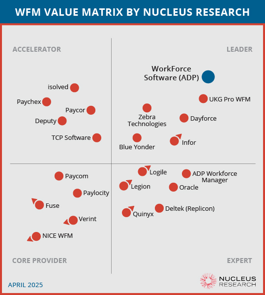 A value matrix chart ranks workforce management software vendors in four quadrants: Accelerator, Leader, Core Provider, and Expert, with various company logos plotted accordingly.