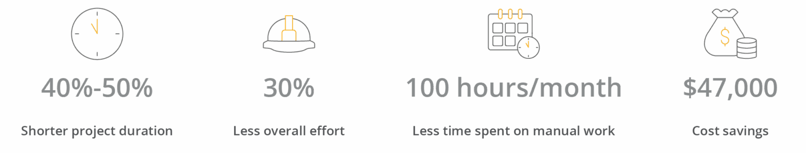 Infographic showing benefits: 40%-50% shorter project duration, 30% less effort, 100 hours/month less manual work, and $47,000 cost savings.