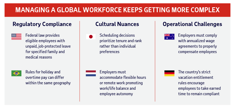 Infographic outlining increasing complexity in global workforce management, highlighting regulatory compliance, cultural nuances, and operational challenges with brief examples for each.