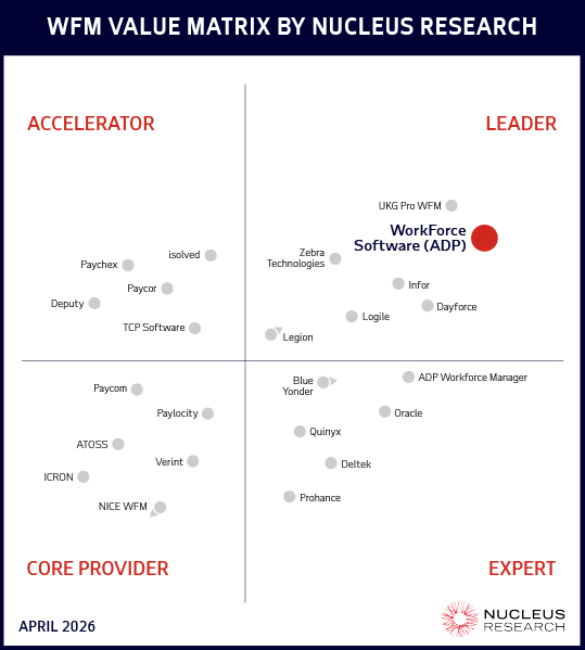 A quadrant matrix ranks WFM software providers by value and expertise, highlighting ADP WorkForce Suite (WorkForce Software) in the Leader quadrant. Dated April 2026 by Nucleus Research.