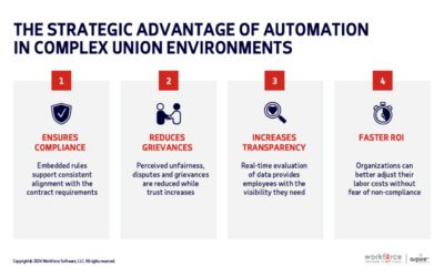 Infographic showing four benefits of automation in union environments: ensures compliance, streamlines workforce management, reduces grievances, increases transparency, and achieves faster ROI. Icons and brief descriptions included.