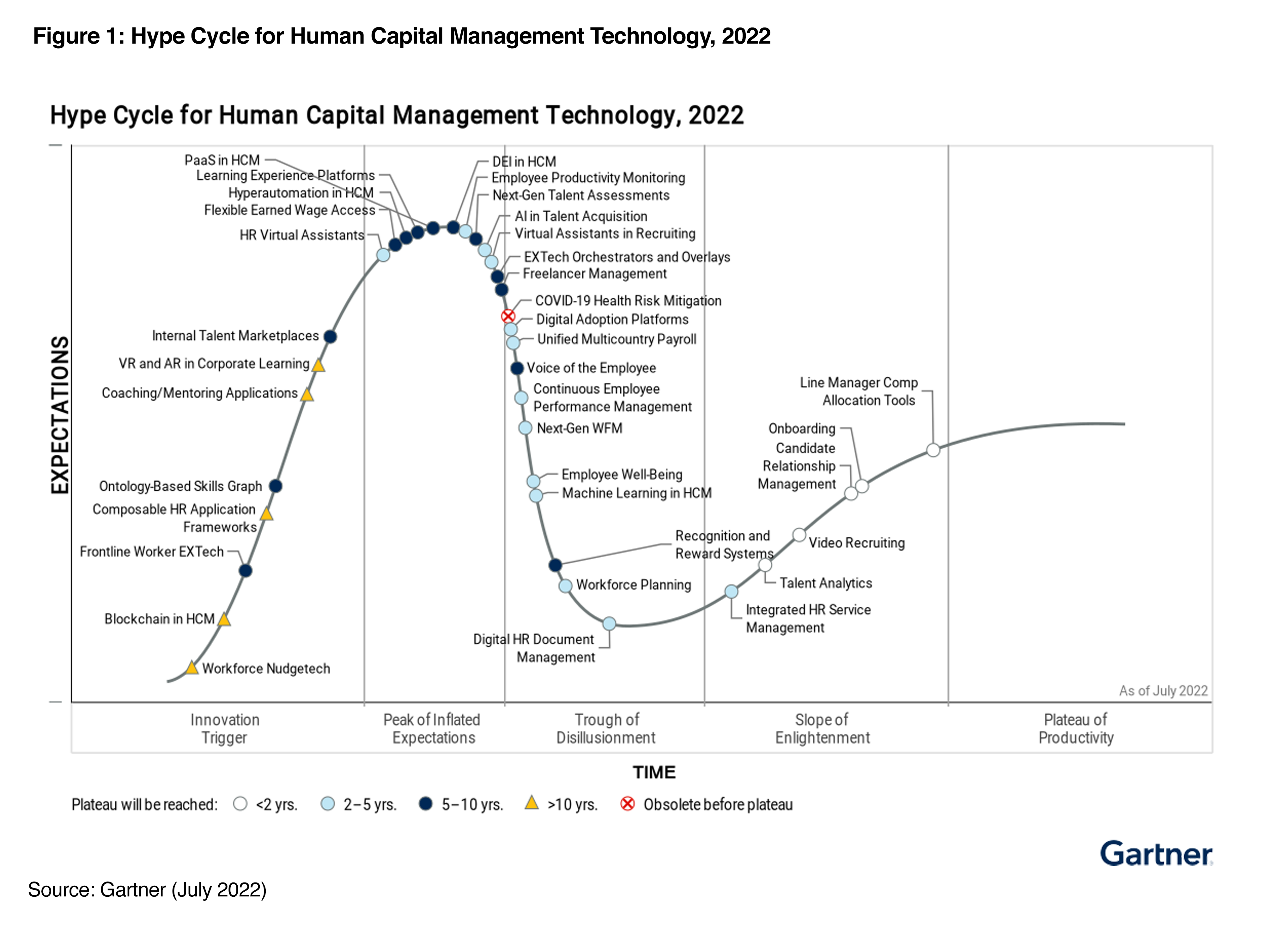 Gartner® 2022 Hype Cycle for Human Capital Management Technology Shows Surging Investment Trend