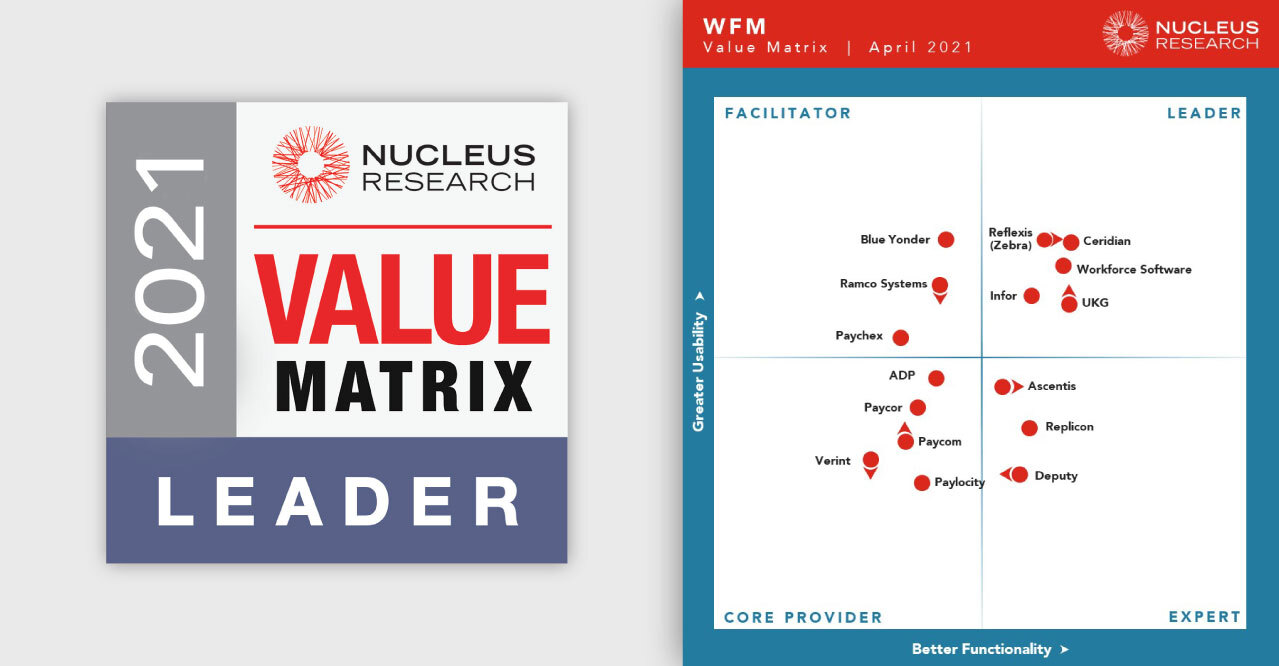 WorkForce Software Recognized as a 2021 Nucleus WFM Value Matrix Leader for the 7 th Year in a Row