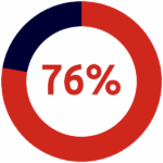 A red circular progress chart showing 76 percent completion in the center.