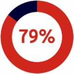 A red circular progress chart indicating 79 percent completion, with the remaining segment shown in dark blue.