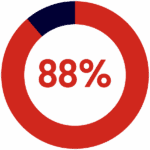 A red circular progress chart with "88%" displayed in the center, indicating completion or achievement percentage.